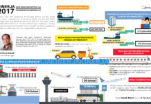 Kinerja 2017, Daya Saing Infrastruktur Transportasi Meningkat